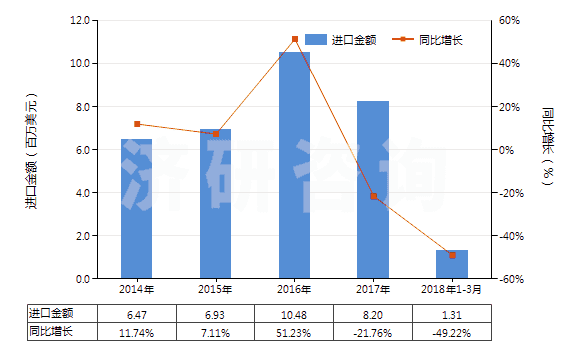2014-2018年3月中國石英巖(不論是否粗加修整或僅用鋸或其他方法切割成矩形板或塊)(HS25062000)進(jìn)口總額及增速統(tǒng)計(jì)